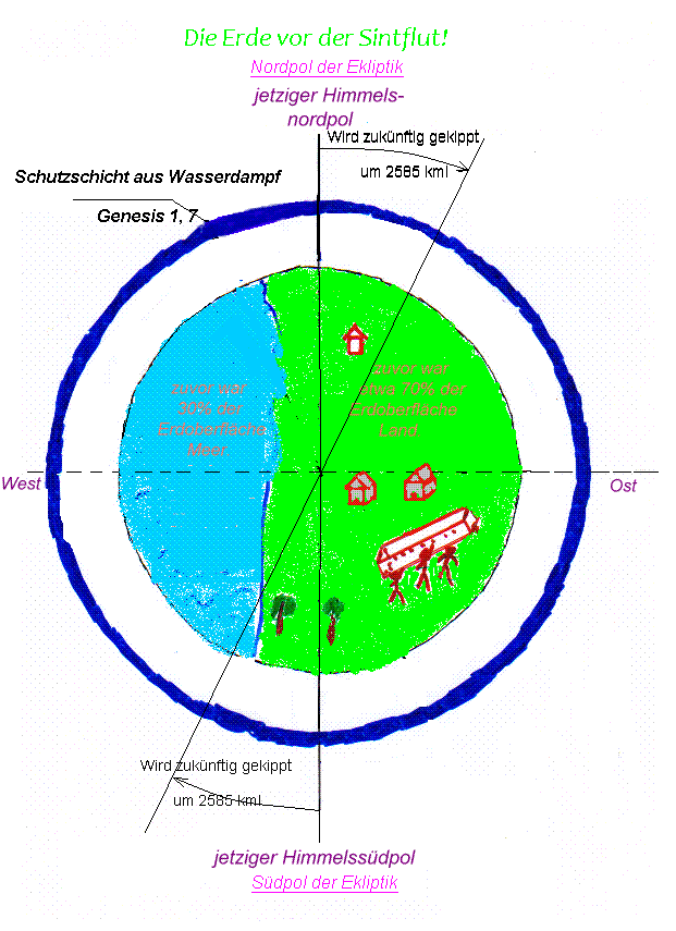 Schematische Bilder zur Sintflut