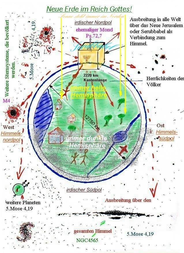 So ähnlich wird die neue Erde und der neue Himmel im Reich Gottes aussehen! Das ist wieder eine schematische Darstellung!