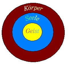 Geist-Seele-Körper